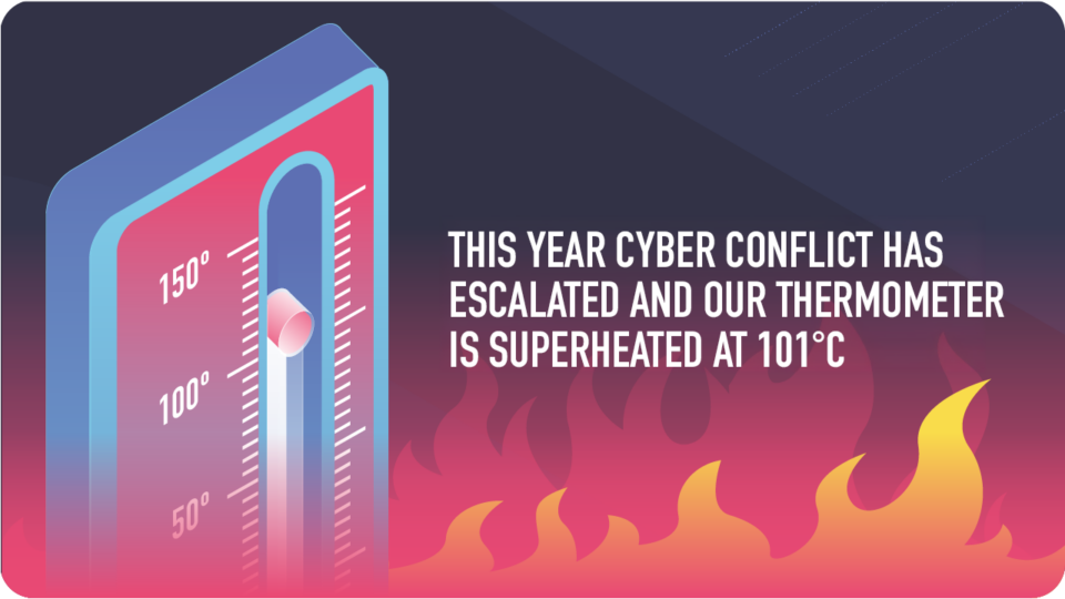 International Cybersecurity Thermometer ticks one degree higher in 2024